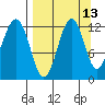 Oil Bay tide chart for Wednesday, September 13, 2023