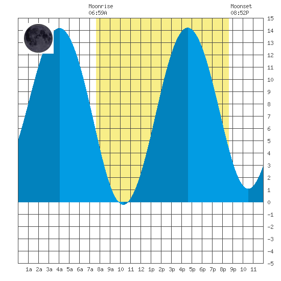 Oil Bay tide chart for Thursday, September 14, 2023