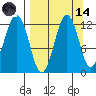 Oil Bay tide chart for Thursday, September 14, 2023