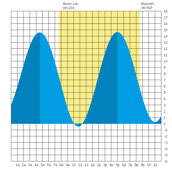 Oil Bay tide chart for Friday, September 15, 2023