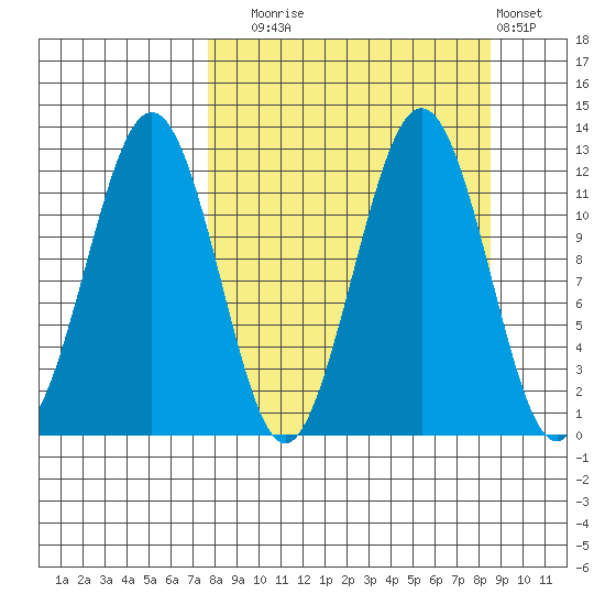 Oil Bay tide chart for Saturday, September 16, 2023
