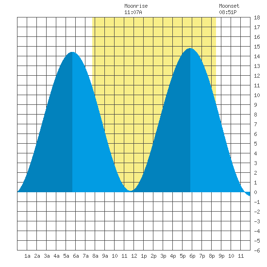 Oil Bay tide chart for Sunday, September 17, 2023