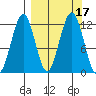 Oil Bay tide chart for Sunday, September 17, 2023