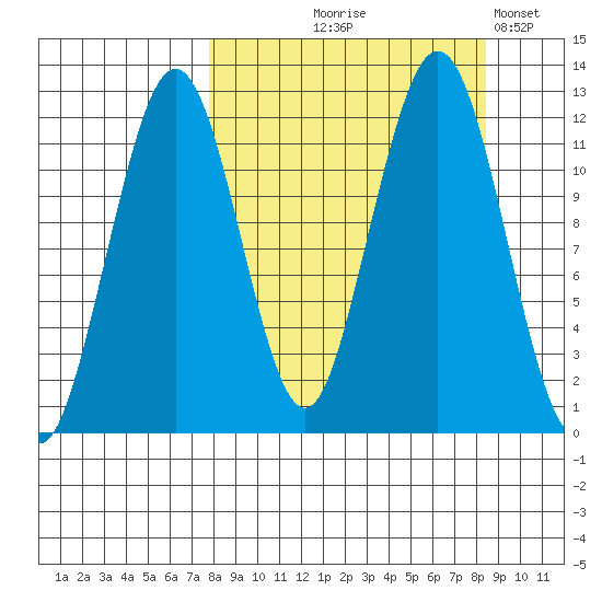 Oil Bay tide chart for Monday, September 18, 2023