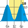 Oil Bay tide chart for Monday, September 18, 2023