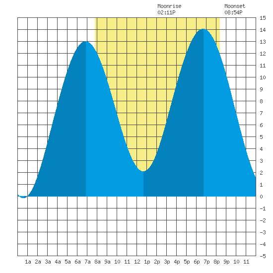 Oil Bay tide chart for Tuesday, September 19, 2023