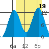 Oil Bay tide chart for Tuesday, September 19, 2023