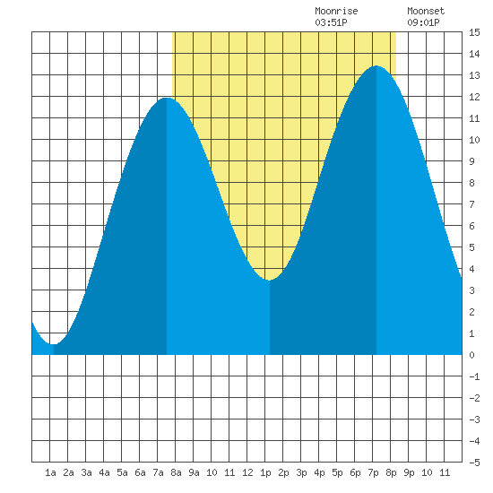 Oil Bay tide chart for Wednesday, September 20, 2023