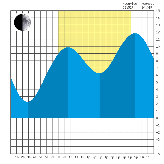 Oil Bay tide chart for Friday, September 22, 2023