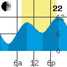 Oil Bay tide chart for Friday, September 22, 2023