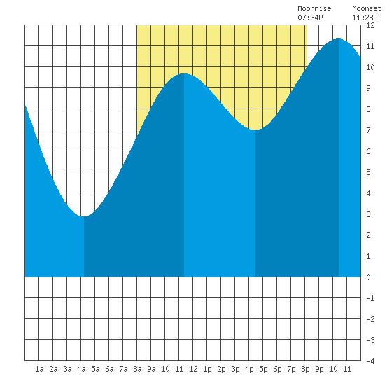 Oil Bay tide chart for Saturday, September 23, 2023