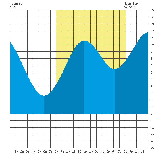 Oil Bay tide chart for Sunday, September 24, 2023