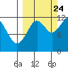 Oil Bay tide chart for Sunday, September 24, 2023