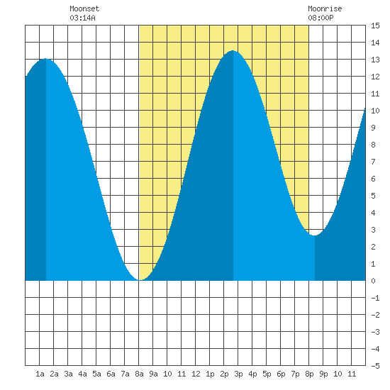 Oil Bay tide chart for Tuesday, September 26, 2023