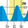 Oil Bay tide chart for Tuesday, September 26, 2023