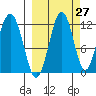 Oil Bay tide chart for Wednesday, September 27, 2023
