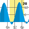 Oil Bay tide chart for Thursday, September 28, 2023