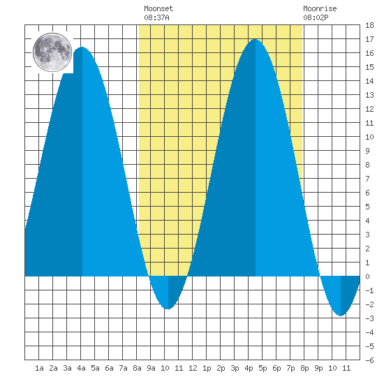 Oil Bay tide chart for Friday, September 29, 2023