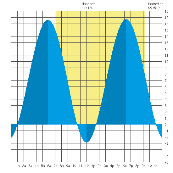Oil Bay tide chart for Saturday, September 2, 2023