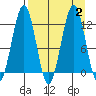 Oil Bay tide chart for Saturday, September 2, 2023