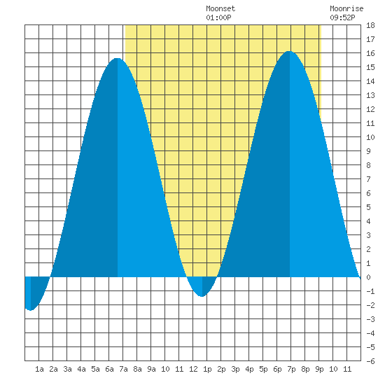 Oil Bay tide chart for Sunday, September 3, 2023
