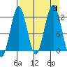 Oil Bay tide chart for Sunday, September 3, 2023