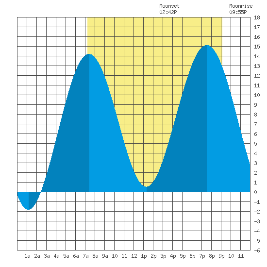 Oil Bay tide chart for Monday, September 4, 2023
