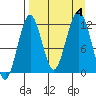 Oil Bay tide chart for Monday, September 4, 2023