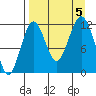 Oil Bay tide chart for Tuesday, September 5, 2023