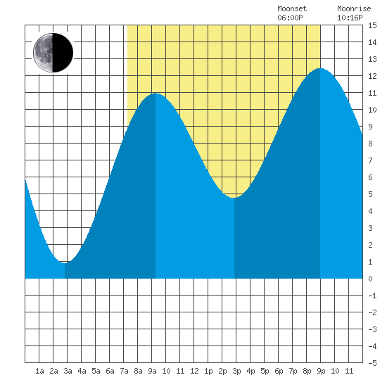 Oil Bay tide chart for Wednesday, September 6, 2023