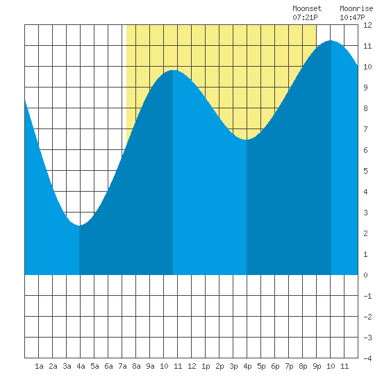 Oil Bay tide chart for Thursday, September 7, 2023