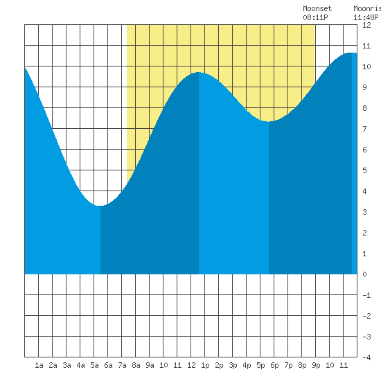 Oil Bay tide chart for Friday, September 8, 2023