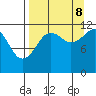 Oil Bay tide chart for Friday, September 8, 2023