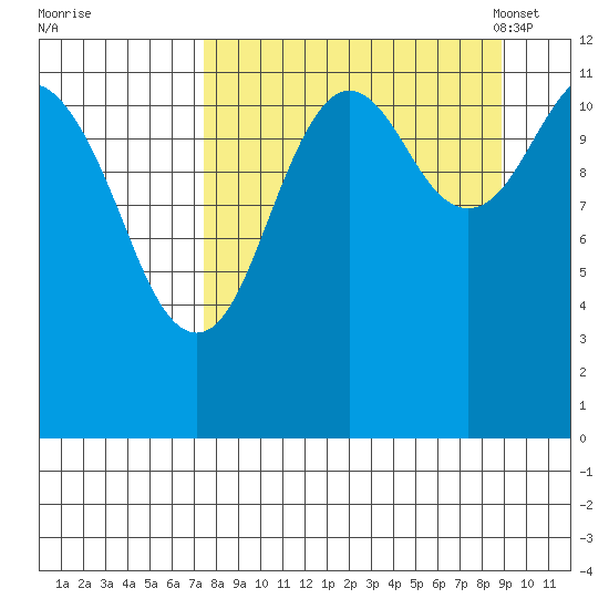 Oil Bay tide chart for Saturday, September 9, 2023