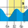 Oil Bay tide chart for Saturday, September 9, 2023