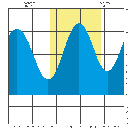 Oil Bay tide chart for Tuesday, October 10, 2023
