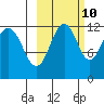 Oil Bay tide chart for Tuesday, October 10, 2023