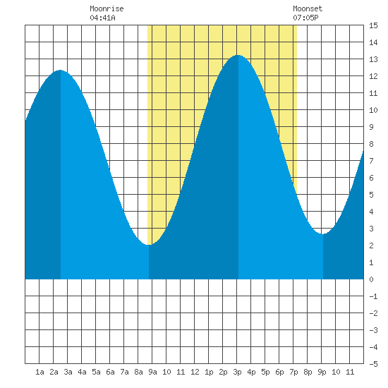 Oil Bay tide chart for Wednesday, October 11, 2023