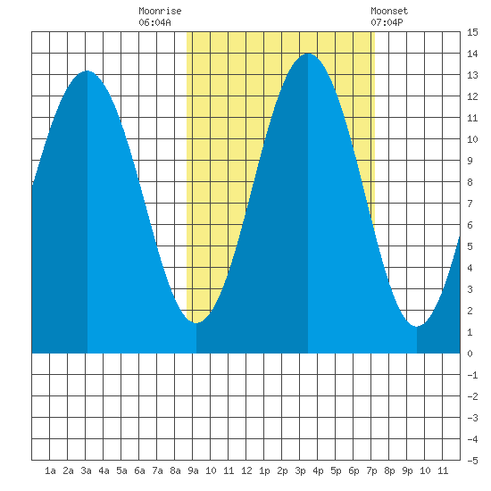 Oil Bay tide chart for Thursday, October 12, 2023