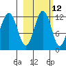 Oil Bay tide chart for Thursday, October 12, 2023