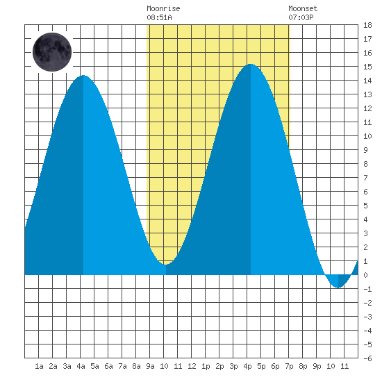 Oil Bay tide chart for Saturday, October 14, 2023
