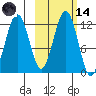 Oil Bay tide chart for Saturday, October 14, 2023