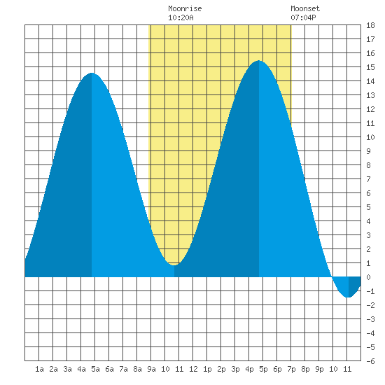 Oil Bay tide chart for Sunday, October 15, 2023