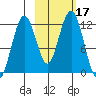 Oil Bay tide chart for Tuesday, October 17, 2023