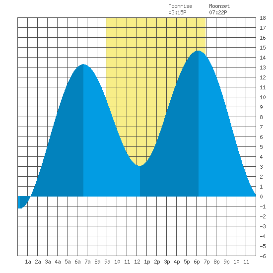 Oil Bay tide chart for Wednesday, October 18, 2023