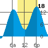 Oil Bay tide chart for Wednesday, October 18, 2023