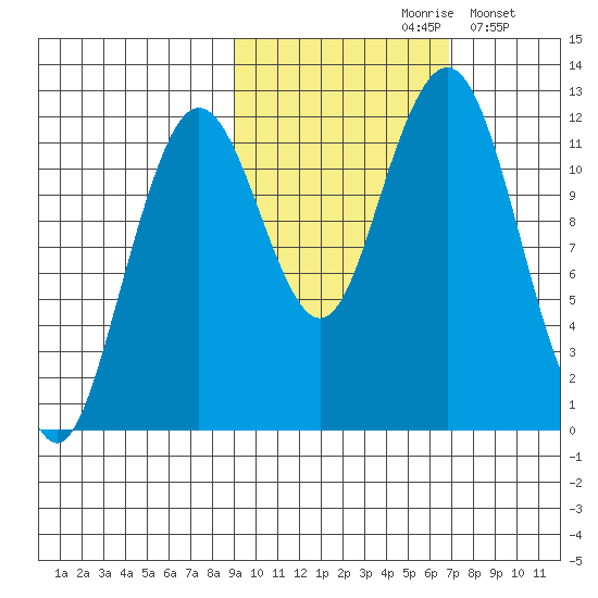 Oil Bay tide chart for Thursday, October 19, 2023