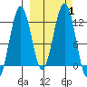 Oil Bay tide chart for Sunday, October 1, 2023