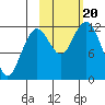 Oil Bay tide chart for Friday, October 20, 2023