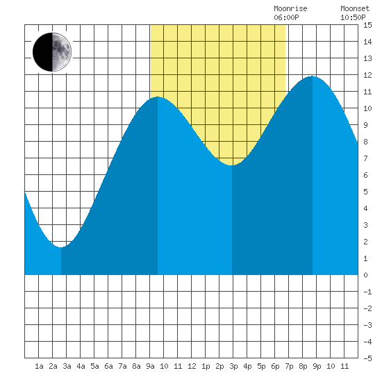 Oil Bay tide chart for Saturday, October 21, 2023